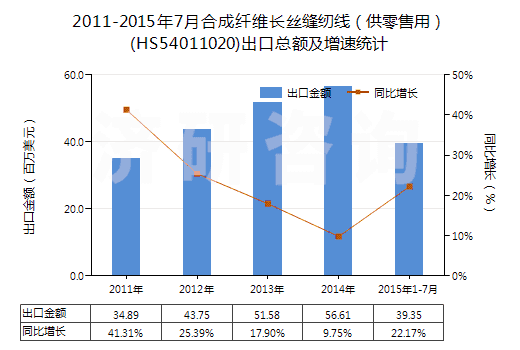 2011-2015年7月合成纖維長絲縫紉線（供零售用）(HS54011020)出口總額及增速統(tǒng)計(jì)